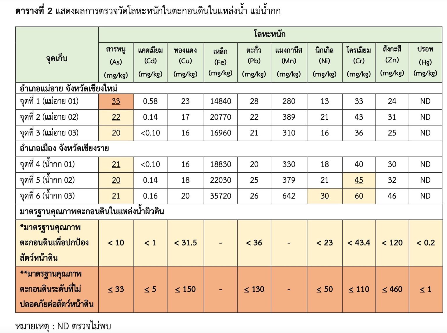 การทดสอบตะกอนในแม่น้ำกกเผยให้เห็นระดับโลหะหนักและสารหนูที่สูง